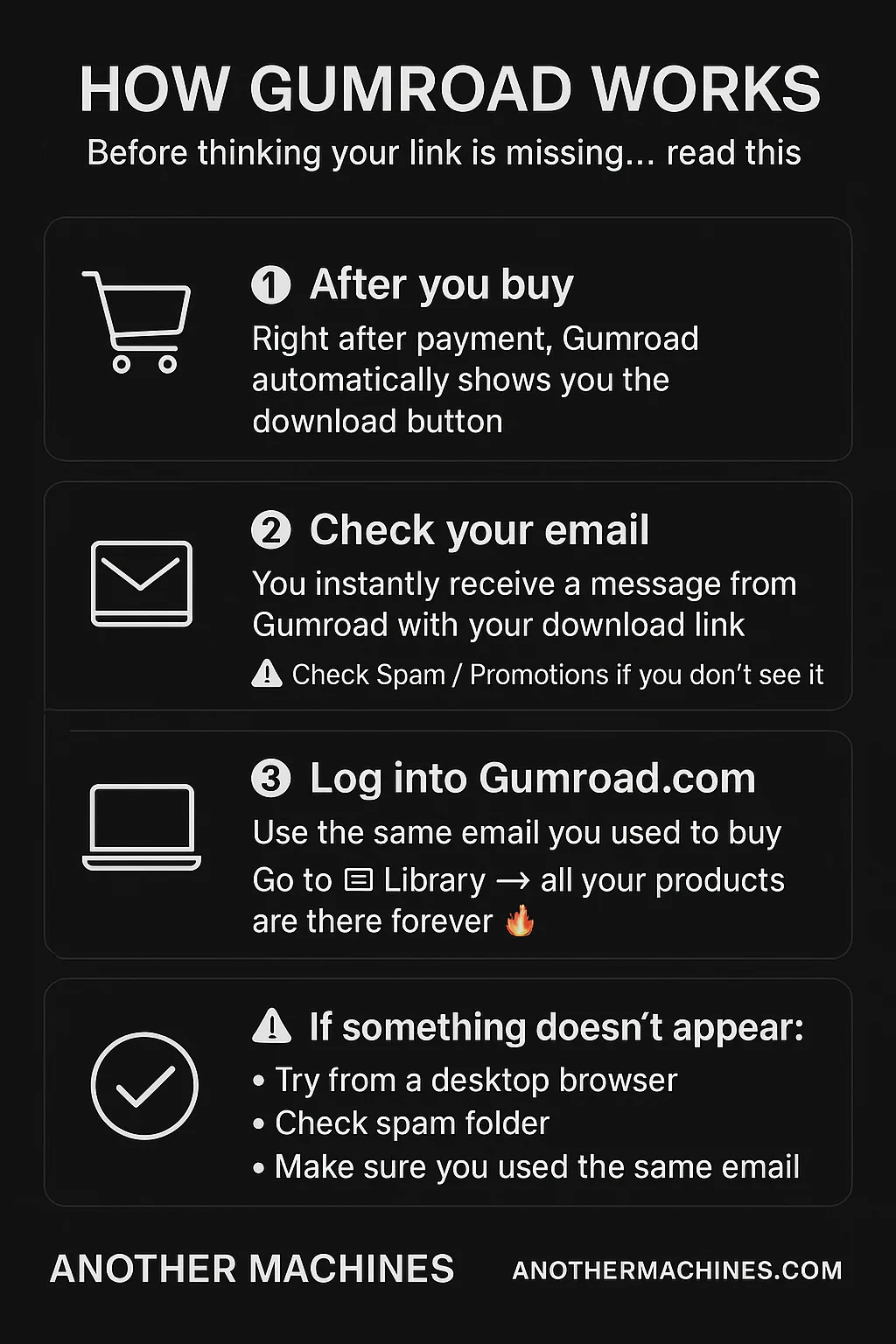 How Gumroad delivers Another Machines digital products after purchase