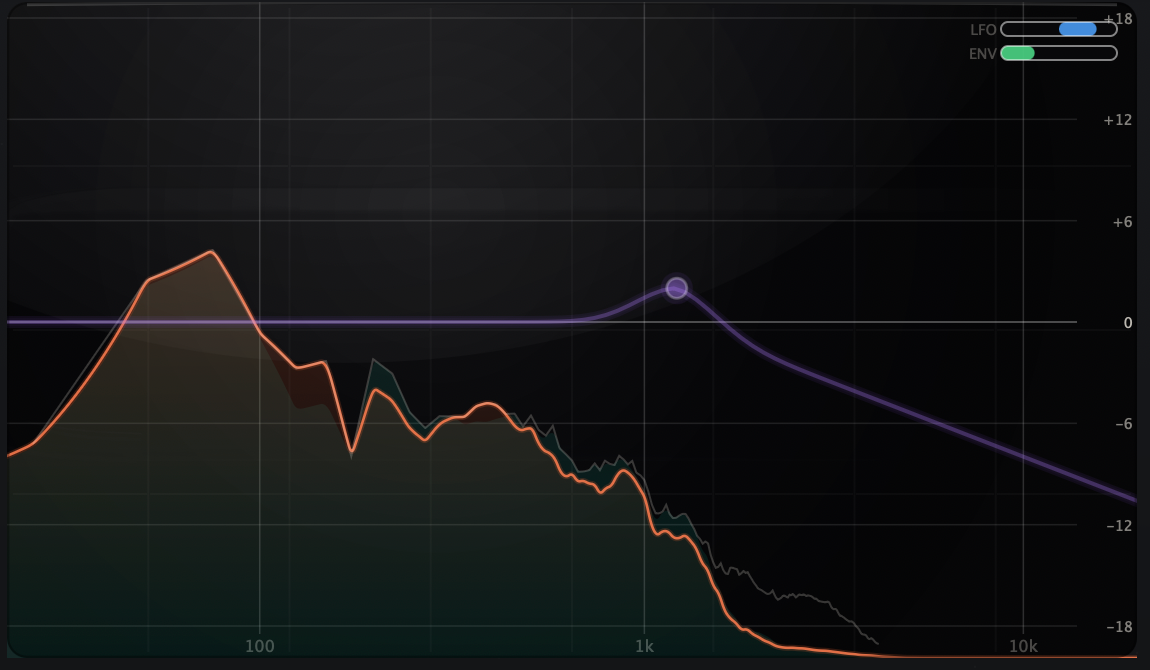 VOLTRA Motion Filter analyzer graph with LFO and envelope movement active.